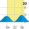 Tide chart for Gloucester Point Beach, Virginia on 2025/05/22