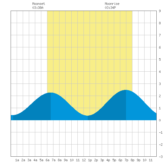 Tide chart for Gloucester Point Beach on 2025/05/07