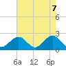 Tide chart for Gloucester Point Beach, Virginia on 2025/05/7