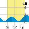Tide chart for Gloucester Point Beach, Virginia on 2025/06/10
