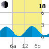 Tide chart for Gloucester Point Beach, Virginia on 2025/06/18