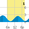 Tide chart for Gloucester Point Beach, Virginia on 2025/06/1
