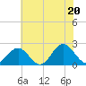 Tide chart for Gloucester Point Beach, Virginia on 2025/06/20