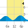 Tide chart for Gloucester Point Beach, Virginia on 2025/06/4