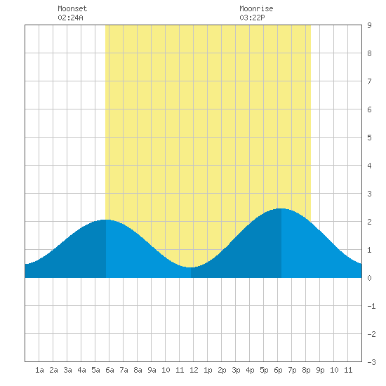 Tide chart for Gloucester Point Beach on 2025/06/05