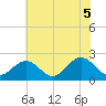 Tide chart for Gloucester Point Beach, Virginia on 2025/06/5