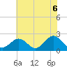 Tide chart for Gloucester Point Beach, Virginia on 2025/06/6