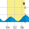 Tide chart for Gloucester Point Beach, Virginia on 2025/06/9
