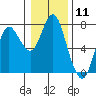 Tide chart for Astoria, Columbia River, Oregon on 2020/01/11
