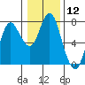 Tide chart for Astoria, Columbia River, Oregon on 2020/01/12