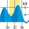 Tide chart for Astoria, Columbia River, Oregon on 2020/01/13