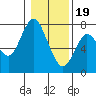 Tide chart for Astoria, Columbia River, Oregon on 2020/01/19