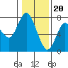 Tide chart for Astoria, Columbia River, Oregon on 2020/01/20