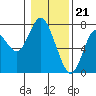 Tide chart for Astoria, Columbia River, Oregon on 2020/01/21