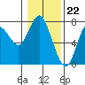 Tide chart for Astoria, Columbia River, Oregon on 2020/01/22