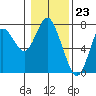 Tide chart for Astoria, Columbia River, Oregon on 2020/01/23