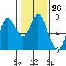 Tide chart for Astoria, Columbia River, Oregon on 2020/01/26