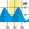 Tide chart for Astoria, Columbia River, Oregon on 2020/01/28