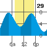 Tide chart for Astoria, Columbia River, Oregon on 2020/01/29
