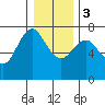 Tide chart for Astoria, Columbia River, Oregon on 2020/01/3