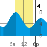 Tide chart for Astoria, Columbia River, Oregon on 2020/01/4