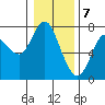 Tide chart for Astoria, Columbia River, Oregon on 2020/01/7