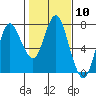 Tide chart for Astoria, Columbia River, Oregon on 2020/02/10