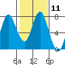 Tide chart for Astoria, Columbia River, Oregon on 2020/02/11