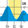Tide chart for Astoria, Columbia River, Oregon on 2020/02/16