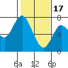 Tide chart for Astoria, Columbia River, Oregon on 2020/02/17