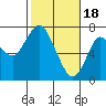 Tide chart for Astoria, Columbia River, Oregon on 2020/02/18