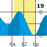 Tide chart for Astoria, Columbia River, Oregon on 2020/02/19