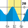 Tide chart for Astoria, Columbia River, Oregon on 2020/02/20
