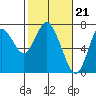 Tide chart for Astoria, Columbia River, Oregon on 2020/02/21