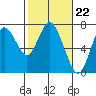 Tide chart for Astoria, Columbia River, Oregon on 2020/02/22