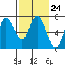 Tide chart for Astoria, Columbia River, Oregon on 2020/02/24
