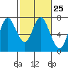 Tide chart for Astoria, Columbia River, Oregon on 2020/02/25