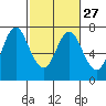 Tide chart for Astoria, Columbia River, Oregon on 2020/02/27