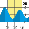Tide chart for Astoria, Columbia River, Oregon on 2020/02/28