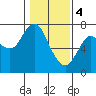 Tide chart for Astoria, Columbia River, Oregon on 2020/02/4