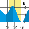 Tide chart for Astoria, Columbia River, Oregon on 2020/02/6