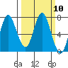 Tide chart for Astoria, Columbia River, Oregon on 2020/03/10