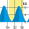Tide chart for Astoria, Columbia River, Oregon on 2020/03/11