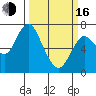 Tide chart for Astoria, Columbia River, Oregon on 2020/03/16