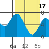 Tide chart for Astoria, Columbia River, Oregon on 2020/03/17