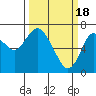 Tide chart for Astoria, Columbia River, Oregon on 2020/03/18