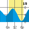 Tide chart for Astoria, Columbia River, Oregon on 2020/03/19