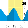 Tide chart for Astoria, Columbia River, Oregon on 2020/03/20