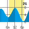 Tide chart for Astoria, Columbia River, Oregon on 2020/03/21