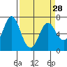 Tide chart for Astoria, Columbia River, Oregon on 2020/03/28